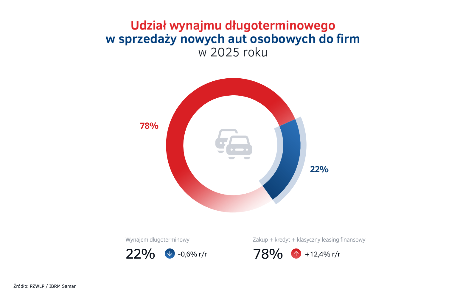 5. Udzial wynajmu dlugoterminowego w sprzedazy nowych aut osobowych do firm w 2025 roku.png